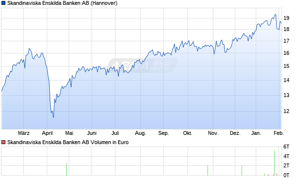 Skandinaviska Enskilda Banken Aktie Chart