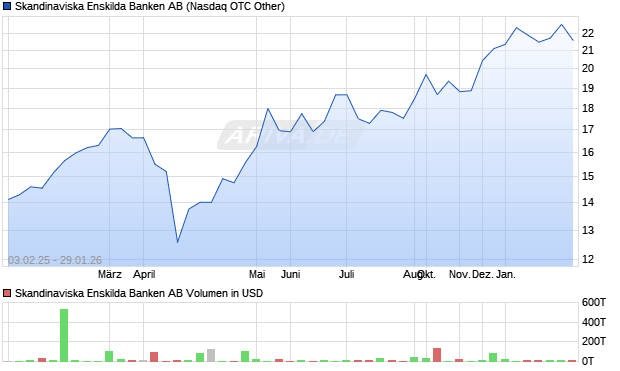 Skandinaviska Enskilda Banken Aktie Chart