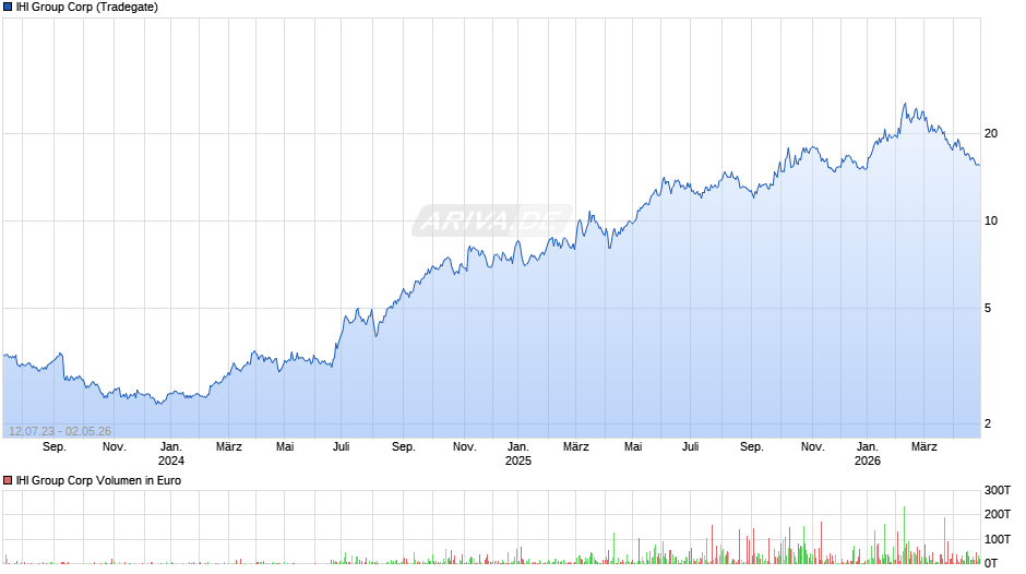 IHI Group Chart