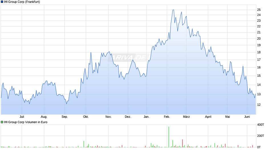 IHI Group Chart