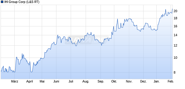 IHI Group Aktie Chart