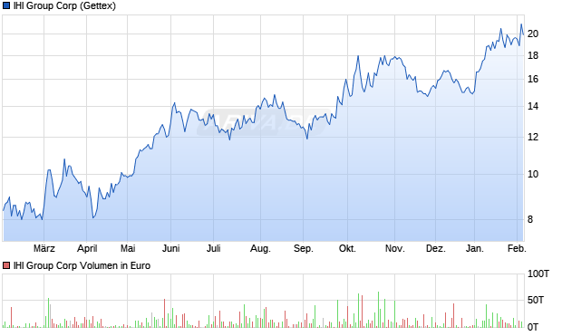 IHI Group Aktie Chart