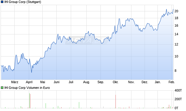 IHI Group Aktie Chart