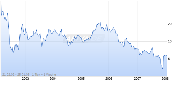 GENESIS MICROCHIP INC DEL Chart