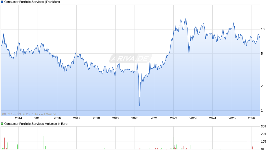 Consumer Portfolio Services Chart