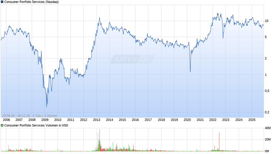 Consumer Portfolio Services Chart