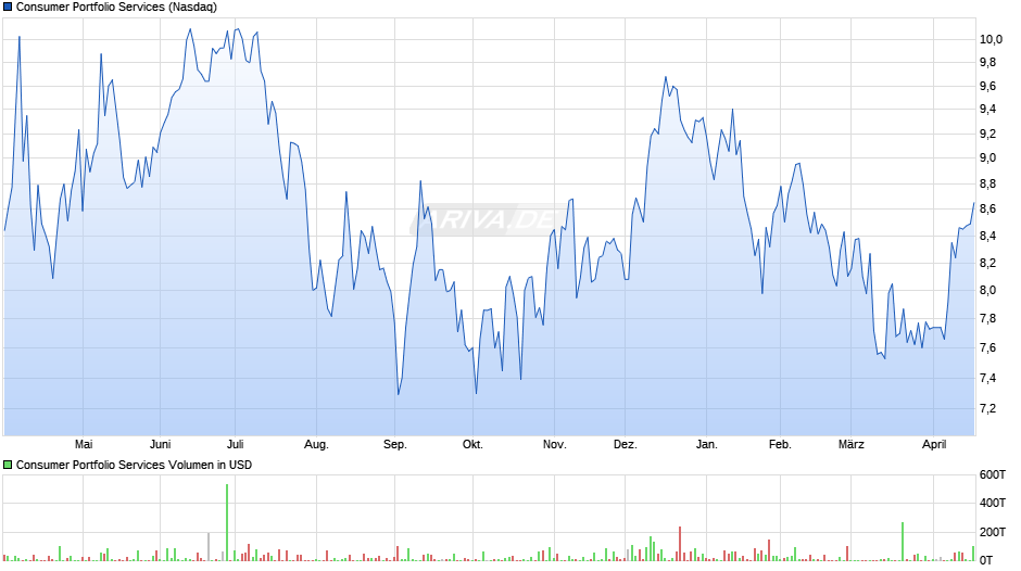 Consumer Portfolio Services Chart