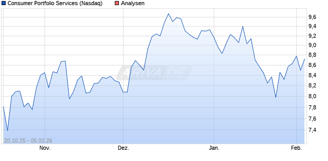 Consumer Portfolio Services Aktie