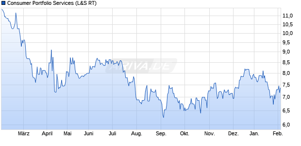 Consumer Portfolio Services Aktie Chart