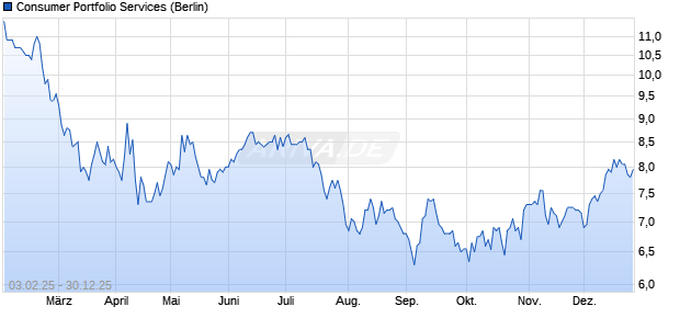 Consumer Portfolio Services Aktie Chart