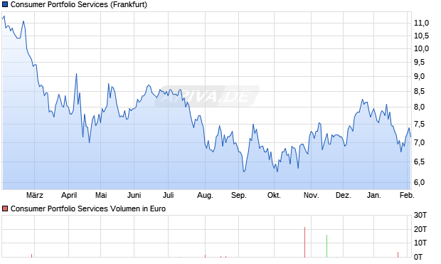 Consumer Portfolio Services Aktie Chart