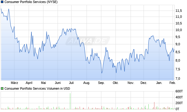 Consumer Portfolio Services Aktie Chart