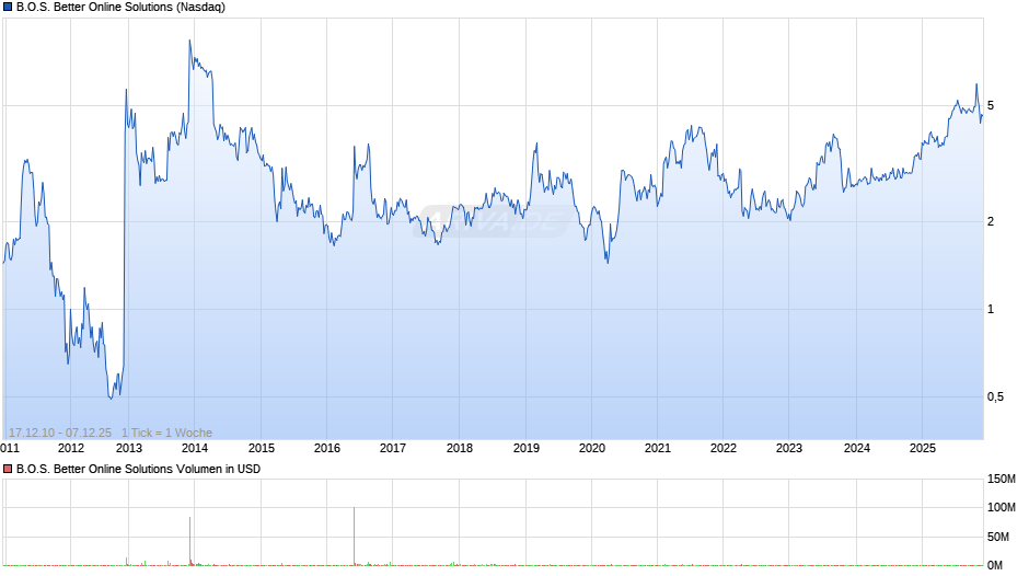 B.O.S. Better Online Solutions Chart