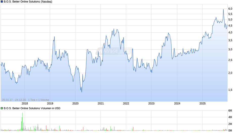 B.O.S. Better Online Solutions Chart