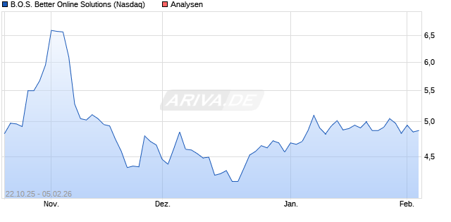 B.O.S. Better Online Solutions Aktie