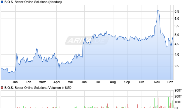 B.O.S. Better Online Solutions Aktie Chart