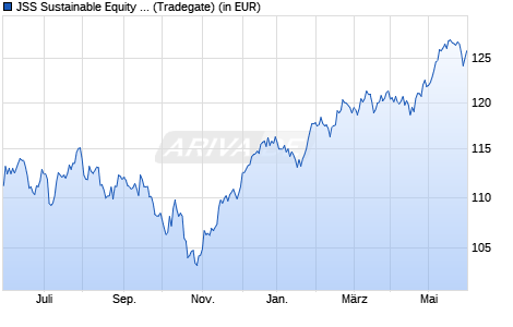 Performance des JSS Sustainable Equity - Europe P EUR dist (WKN 973500, ISIN LU0058891119)