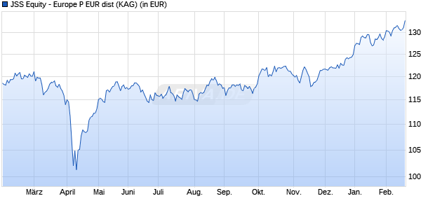 Performance des JSS Equity - Europe P EUR dist (WKN 973500, ISIN LU0058891119)