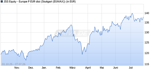 Performance des JSS Equity - Europe P EUR dist (WKN 973500, ISIN LU0058891119)