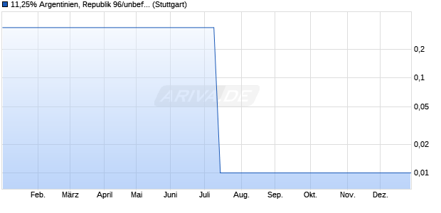 11,25% Argentinien, Republik 96/unbefristet auf Festz. (WKN 131950, ISIN DE0001319507) Chart