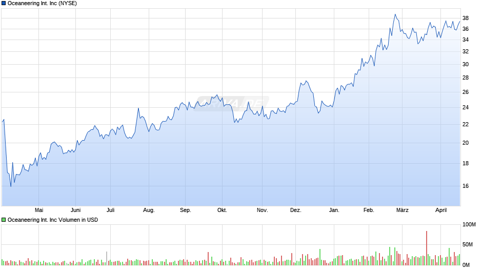 Oceaneering International Chart