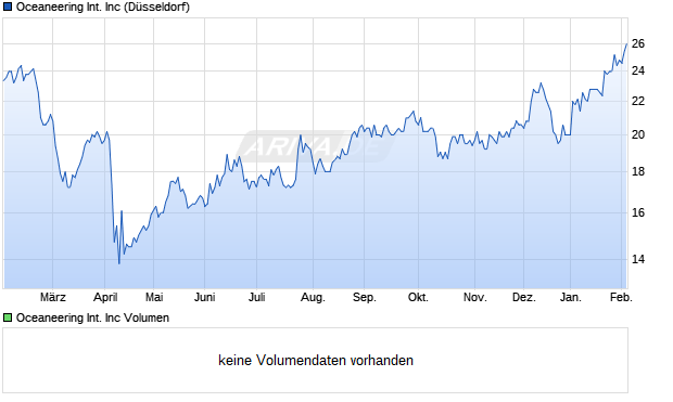 Oceaneering International Aktie Chart
