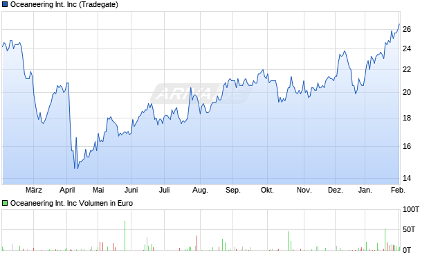 Oceaneering International Aktie Chart
