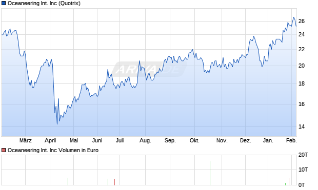 Oceaneering International Aktie Chart