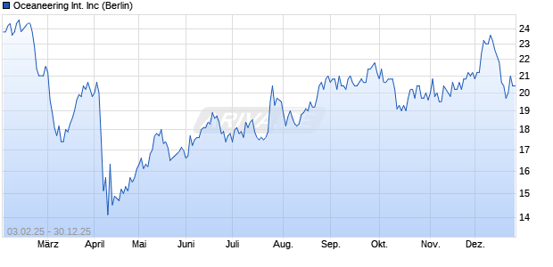 Oceaneering International Aktie Chart