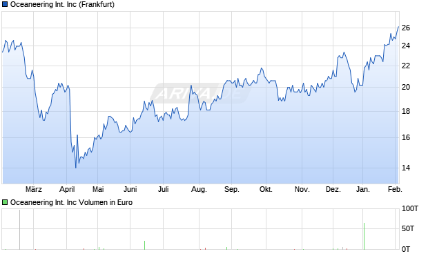 Oceaneering International Aktie Chart