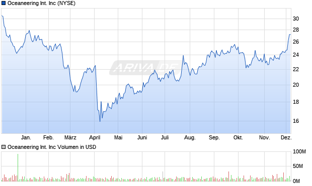 Oceaneering International Aktie Chart