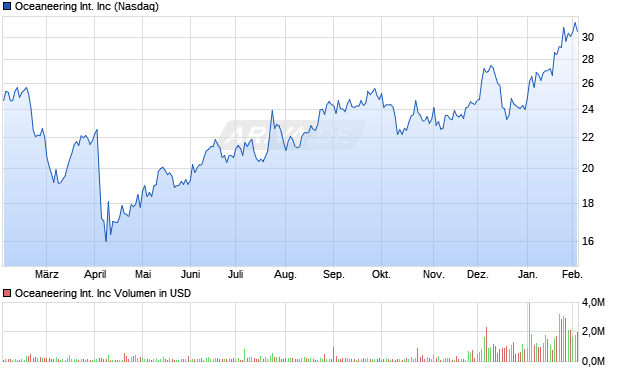 Oceaneering International Aktie Chart