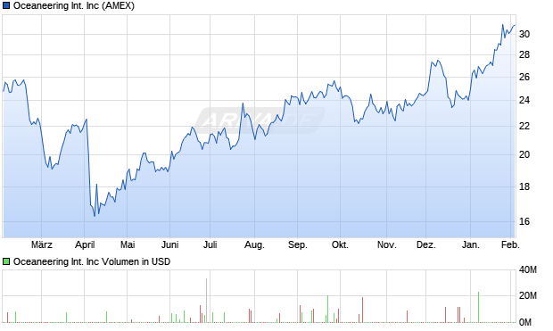 Oceaneering International Aktie Chart