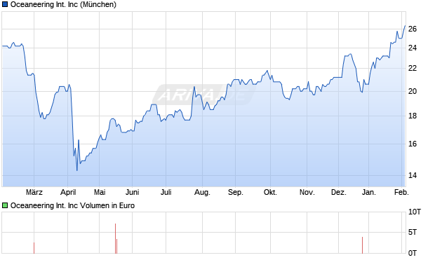 Oceaneering International Aktie Chart