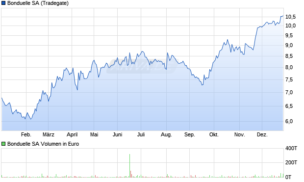 Bonduelle Aktie Chart