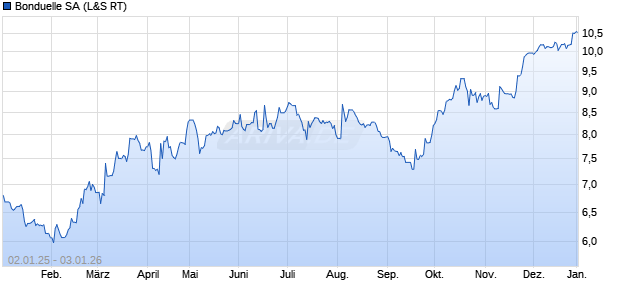 Bonduelle Aktie Chart