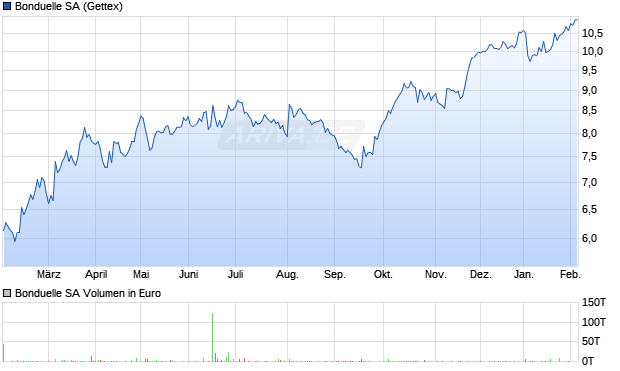 Bonduelle Aktie Chart