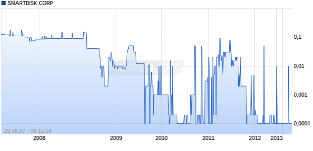 SMARTDISK CORP Chart