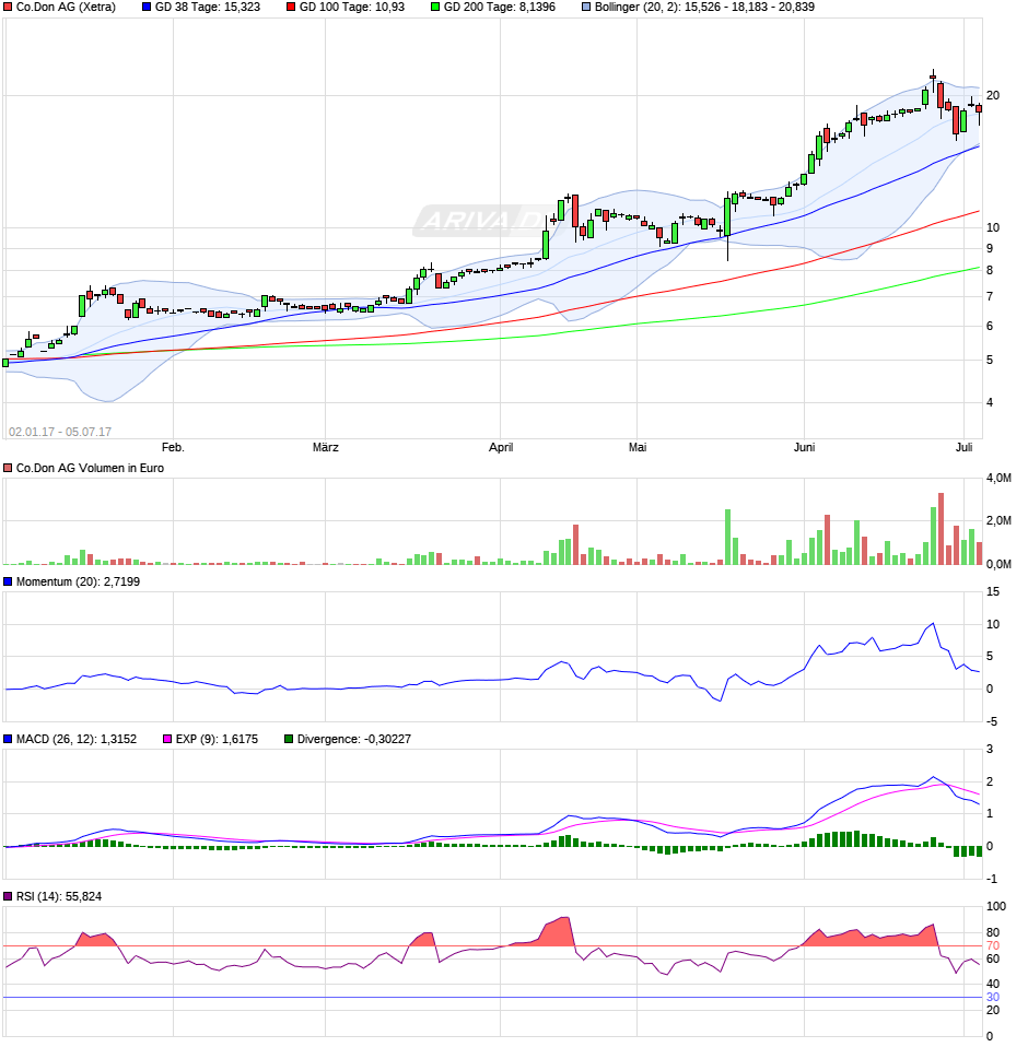 co.don Aktie mit Kurspotential 22978753