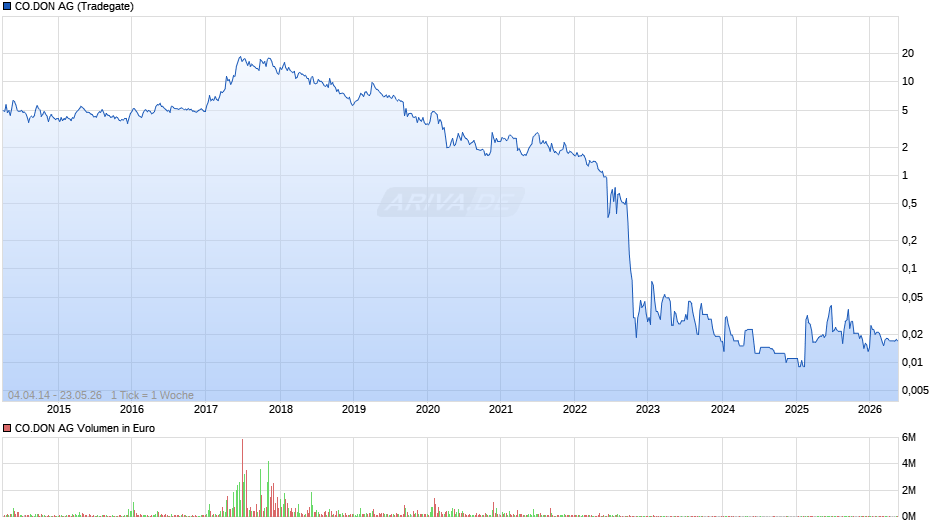 CO.DON Chart