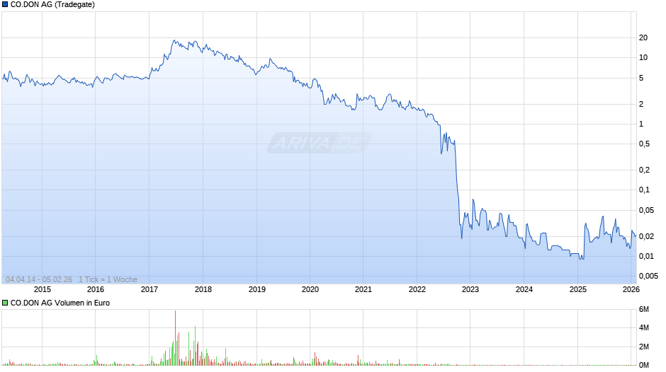 CO.DON Chart