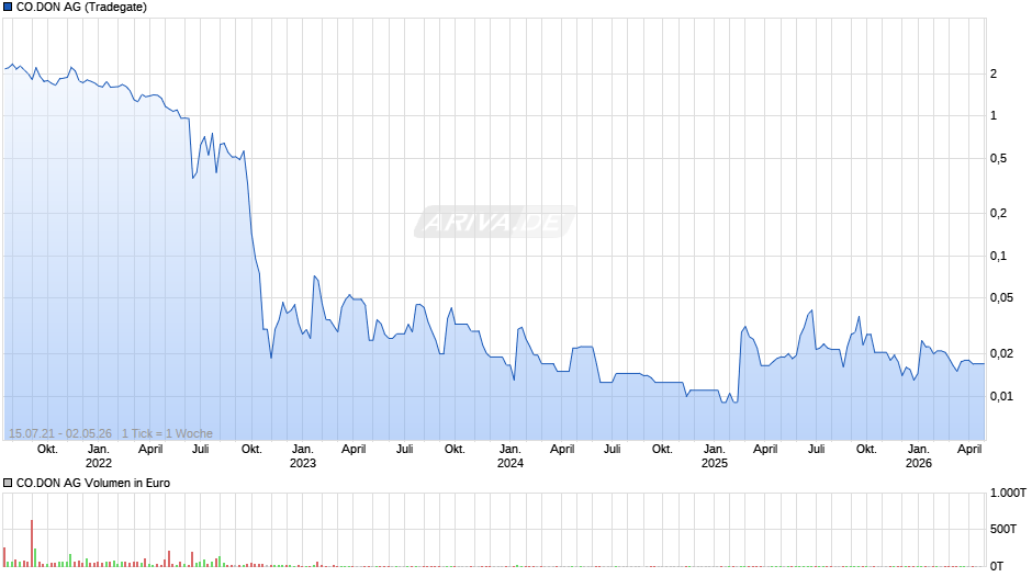CO.DON Chart