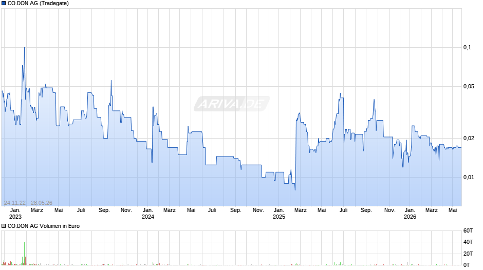 CO.DON Chart