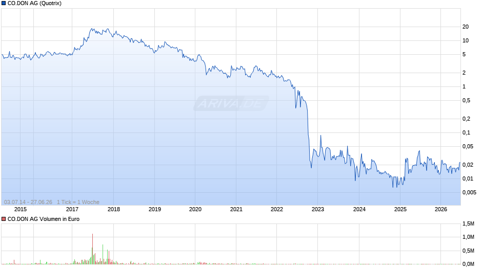 CO.DON Chart