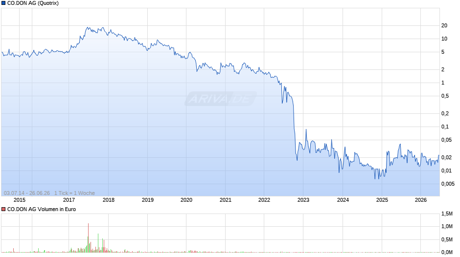 CO.DON Chart