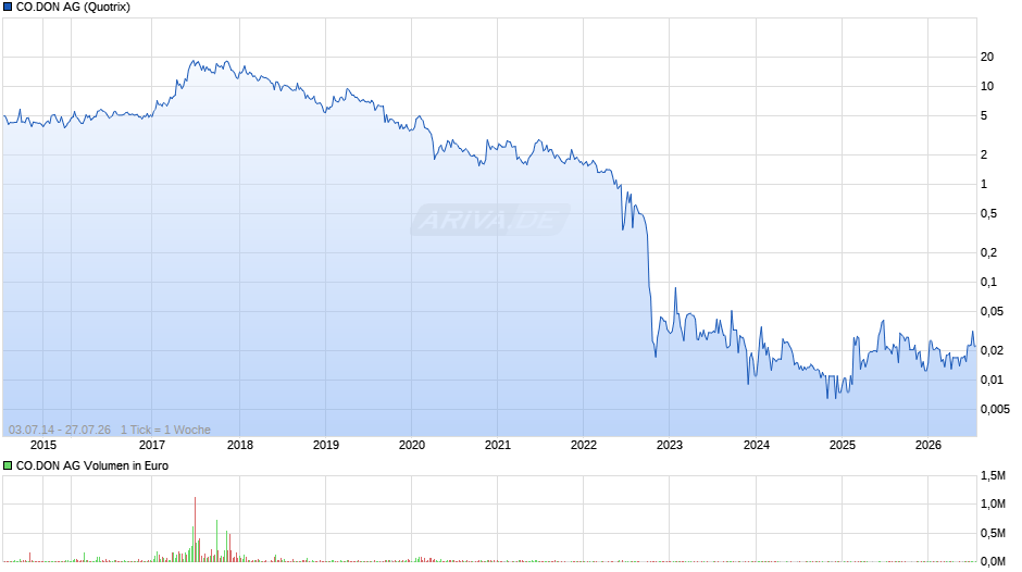 CO.DON Chart