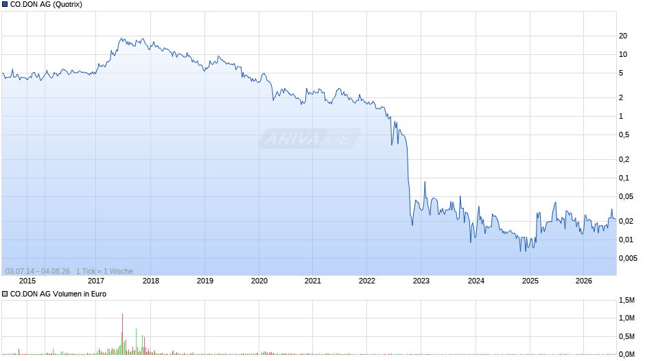 CO.DON Chart