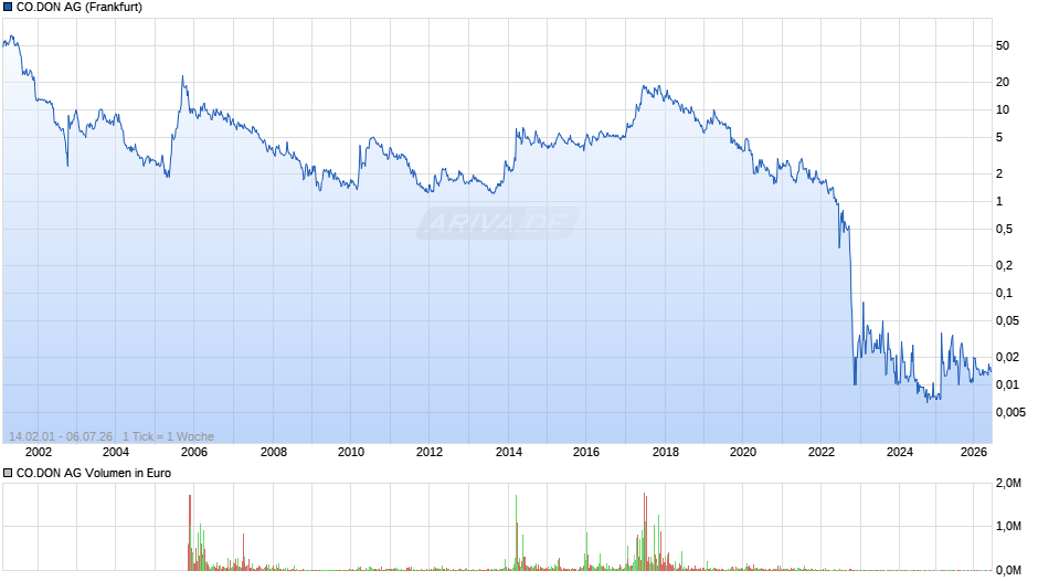 CO.DON Chart