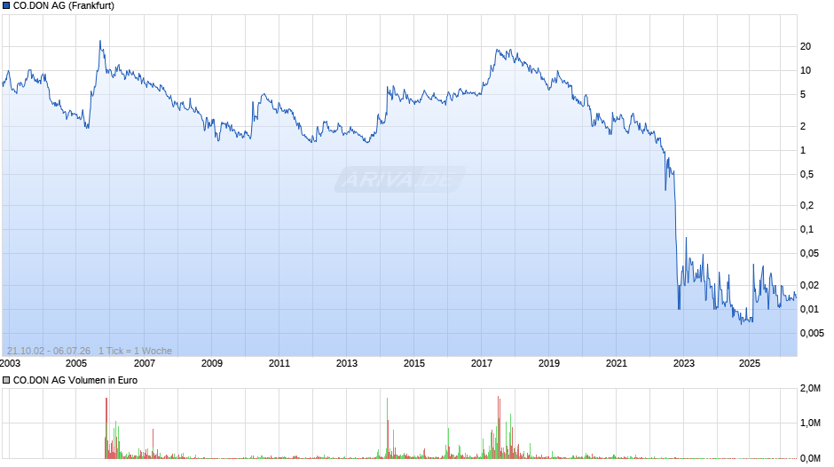 CO.DON Chart