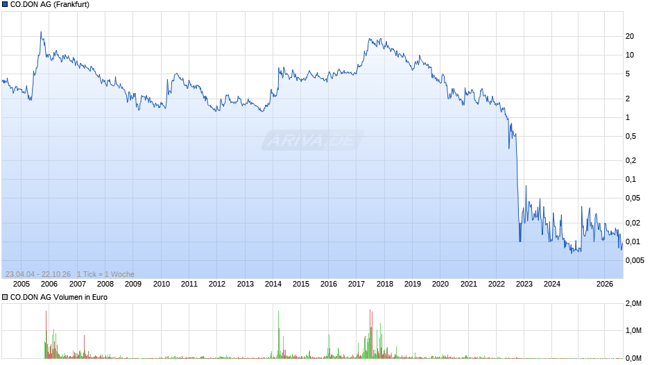 CO.DON Chart